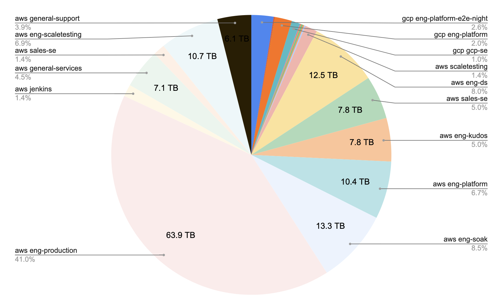 Import data