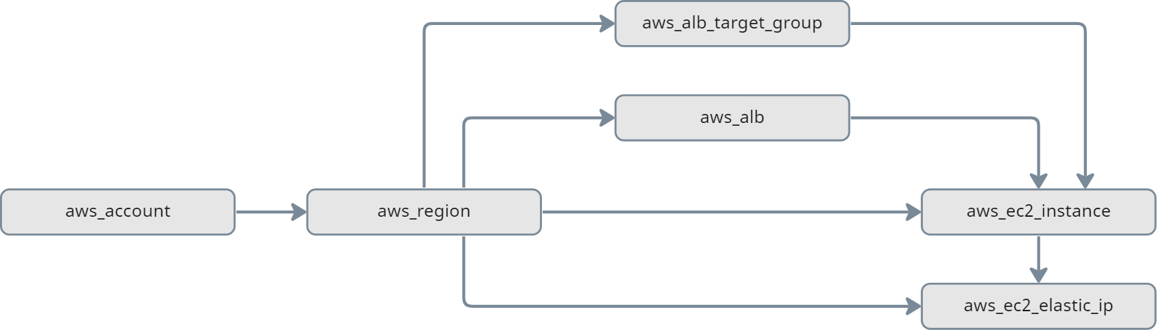 Edge Data Model