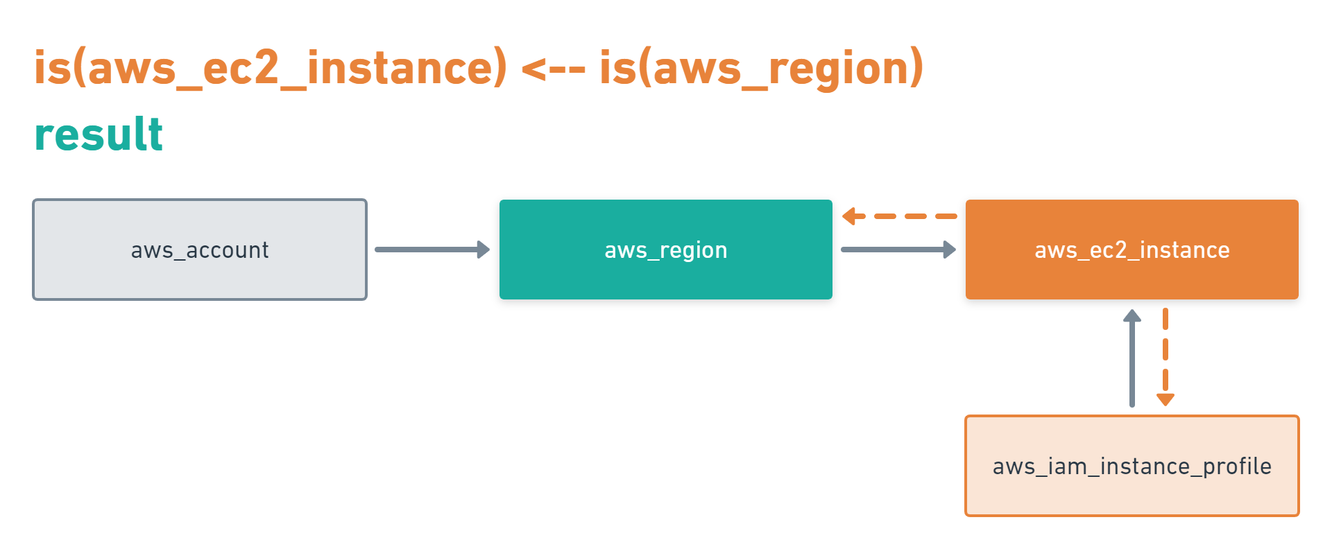 Inbound Traversal Example Query Diagram