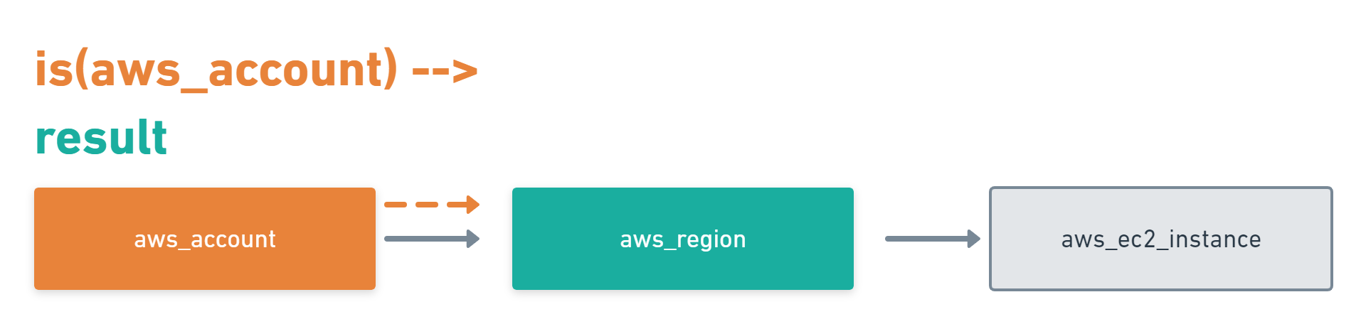 Outbound Traversal Example Query Diagram