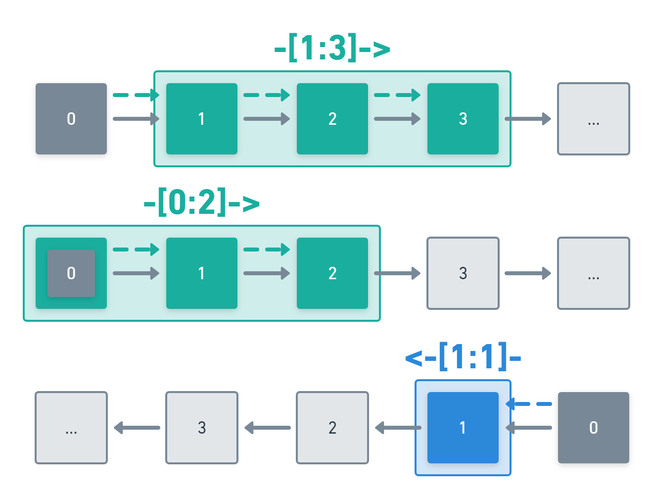 Traversal by Depth Diagram